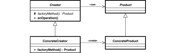 Diagrama de classe do Padrão Factory Method