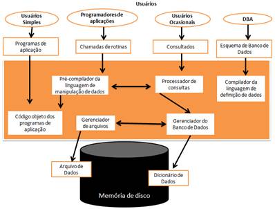 Arquitetura De Um SGBD