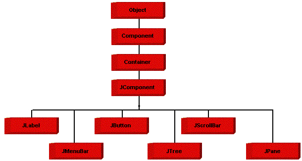 Java Swing Vs Awt Performance